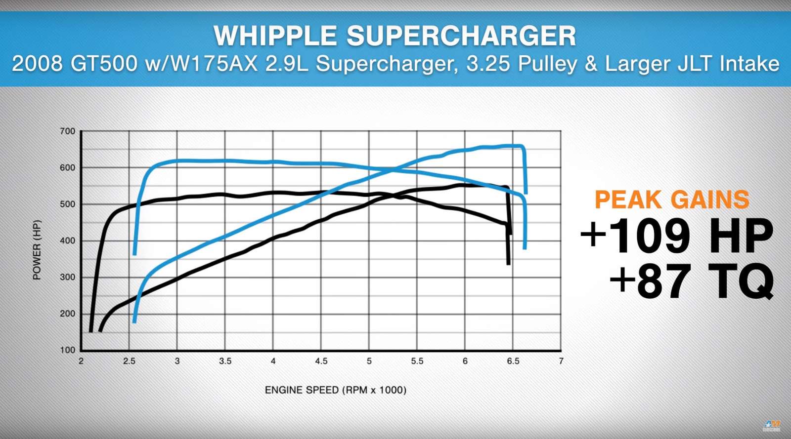 Whipple Supercharger Shelby Mustang GT500