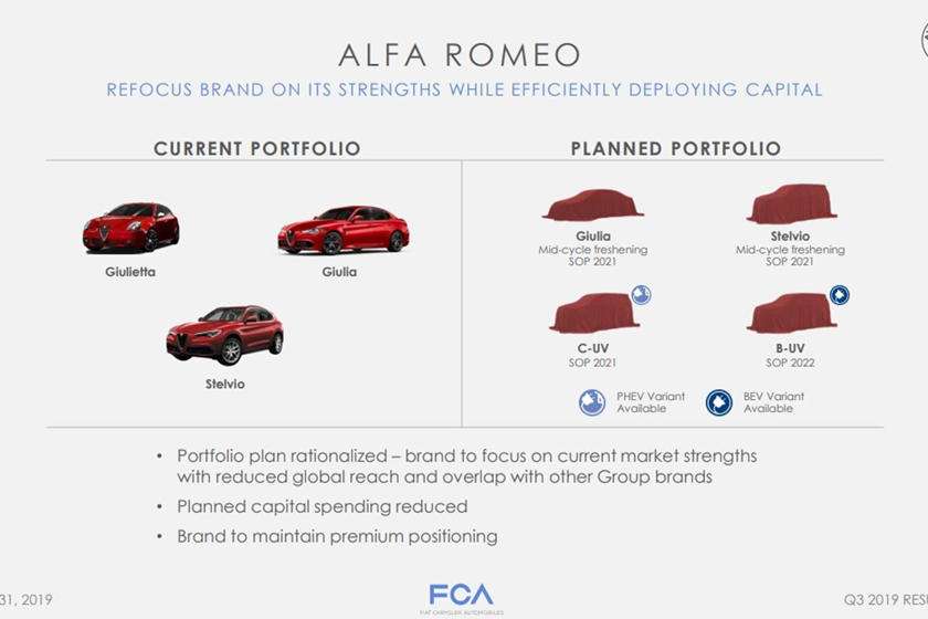 Alfa Romeo-future product portfolio