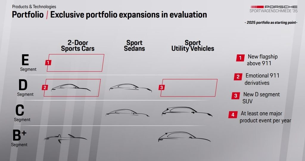 porsche-product-roadmap